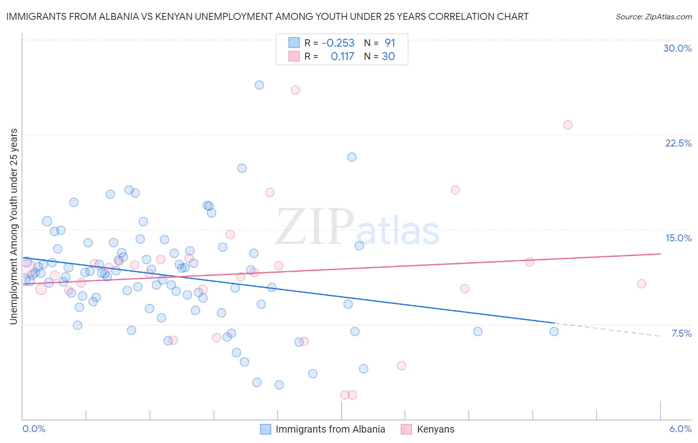 Immigrants from Albania vs Kenyan Unemployment Among Youth under 25 years