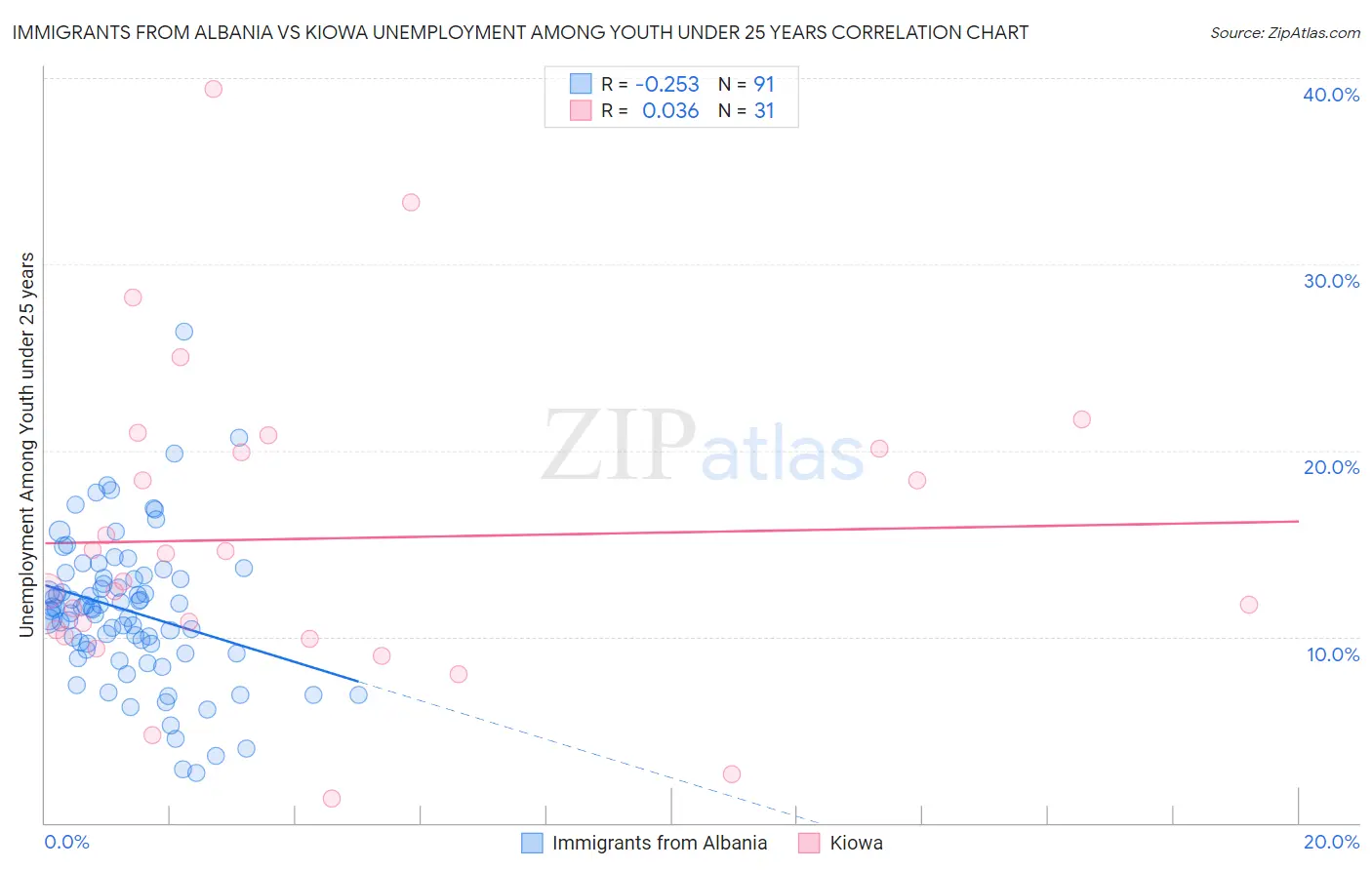 Immigrants from Albania vs Kiowa Unemployment Among Youth under 25 years