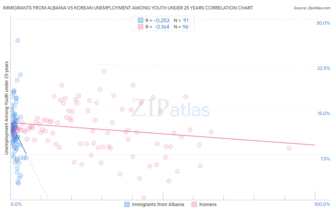 Immigrants from Albania vs Korean Unemployment Among Youth under 25 years