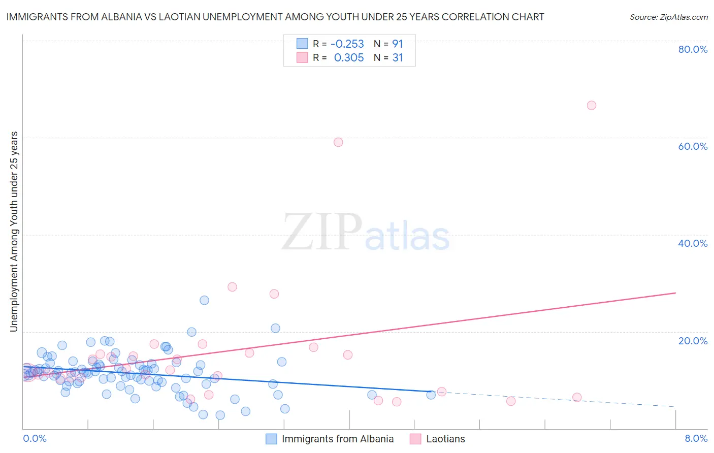 Immigrants from Albania vs Laotian Unemployment Among Youth under 25 years