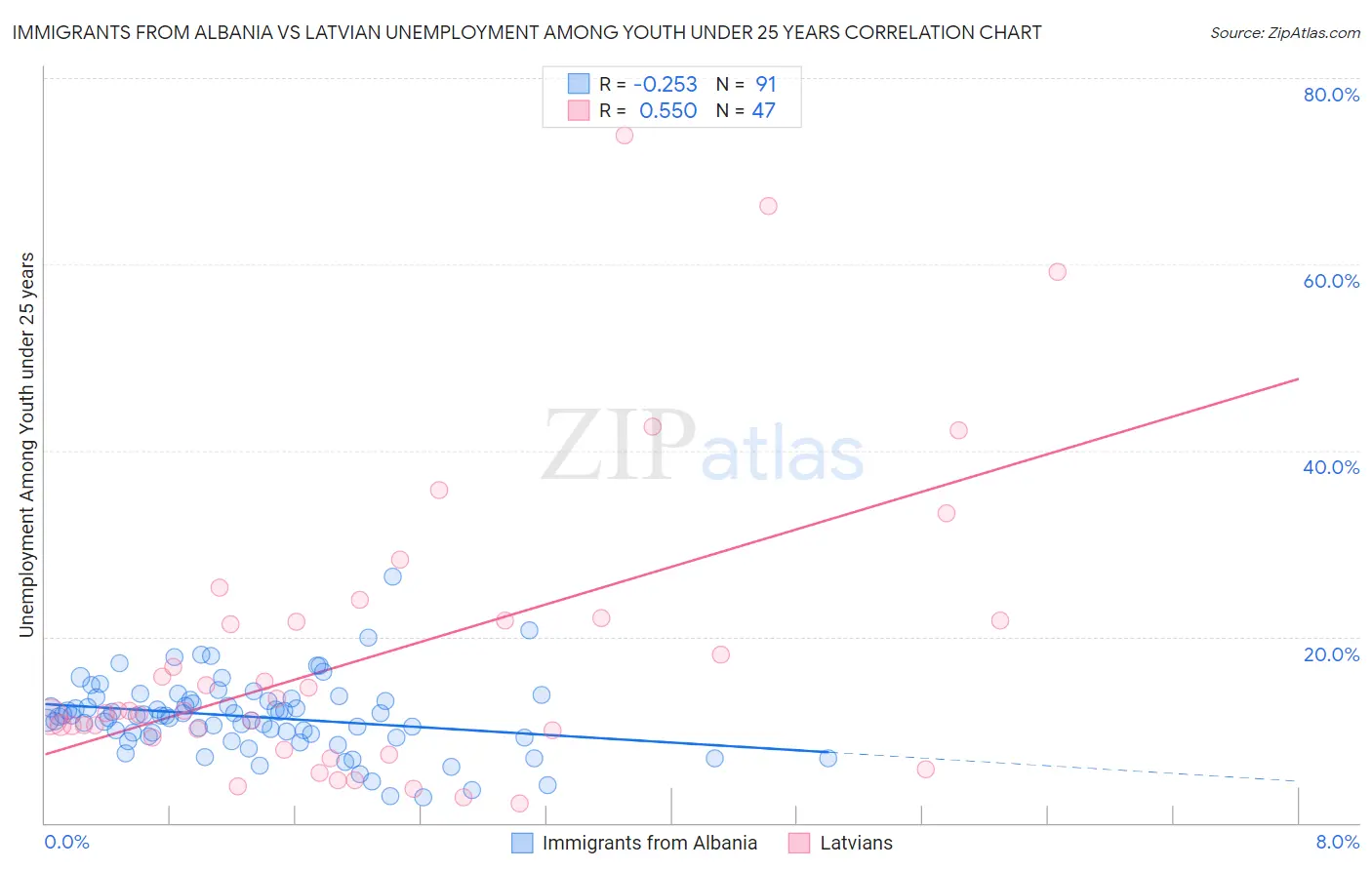 Immigrants from Albania vs Latvian Unemployment Among Youth under 25 years