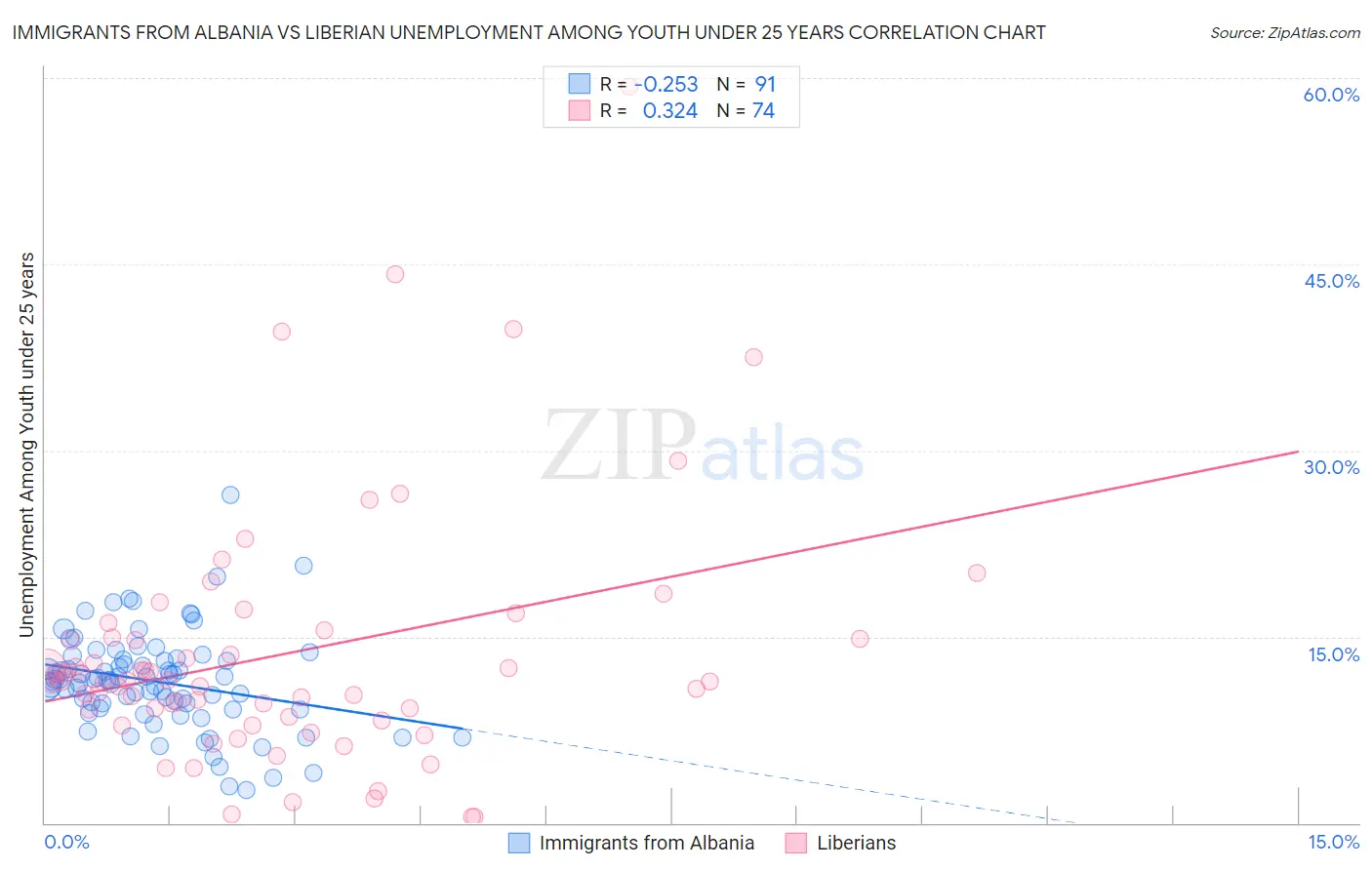 Immigrants from Albania vs Liberian Unemployment Among Youth under 25 years