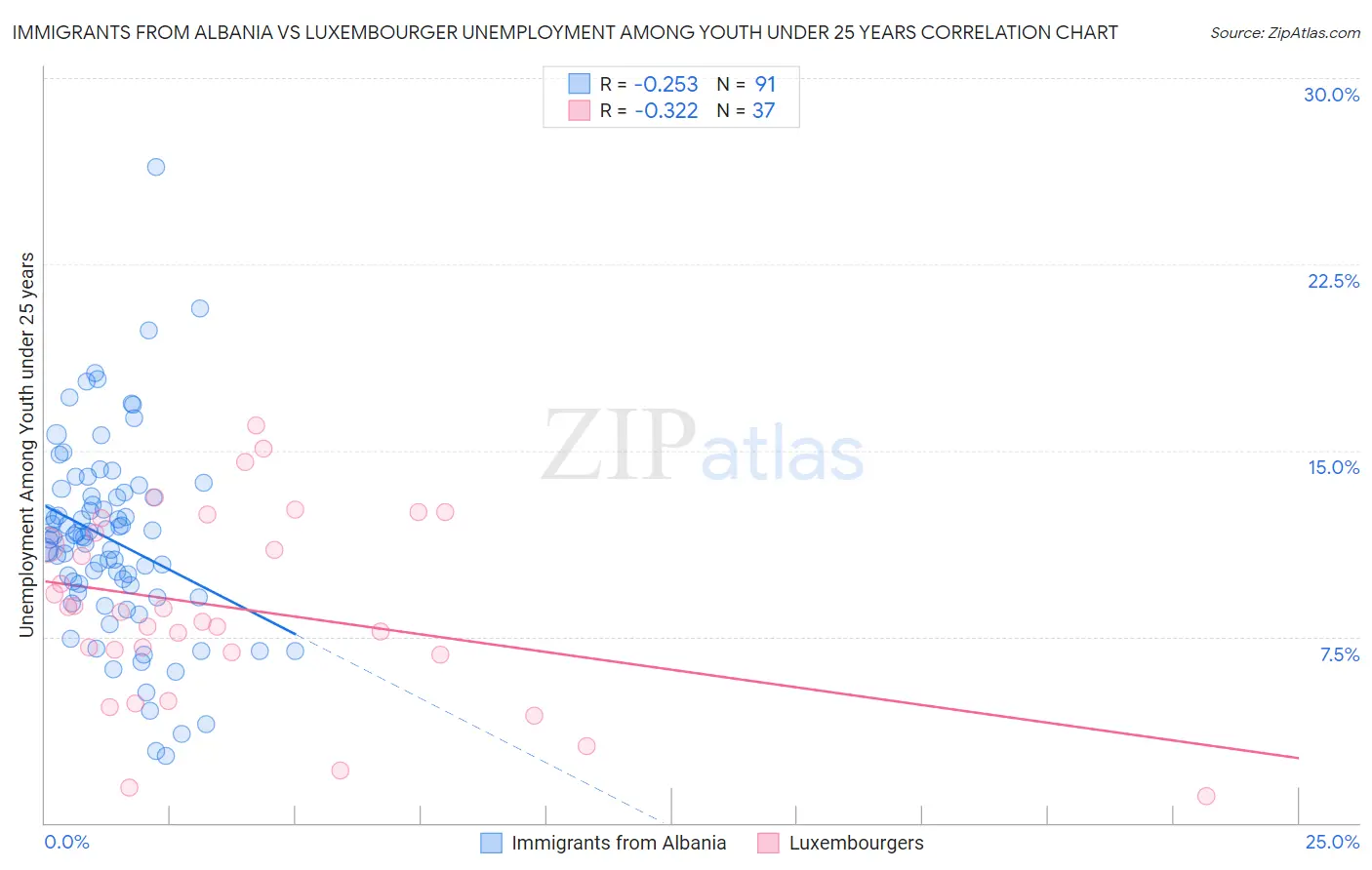 Immigrants from Albania vs Luxembourger Unemployment Among Youth under 25 years