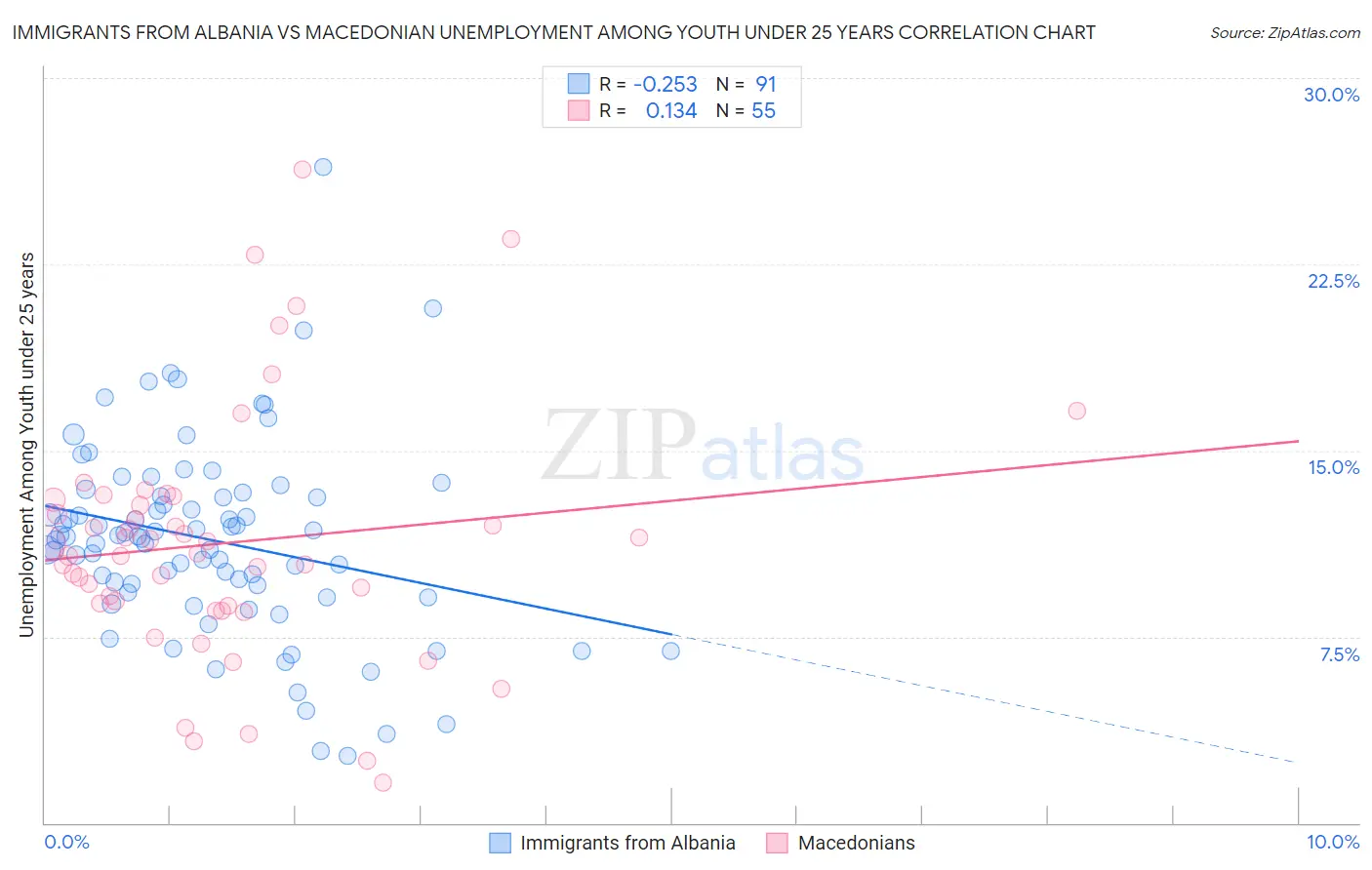 Immigrants from Albania vs Macedonian Unemployment Among Youth under 25 years