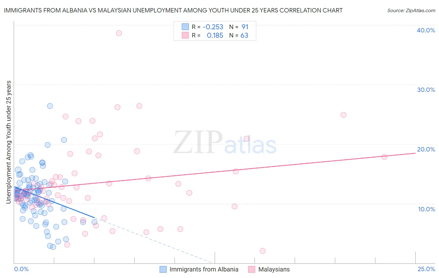 Immigrants from Albania vs Malaysian Unemployment Among Youth under 25 years