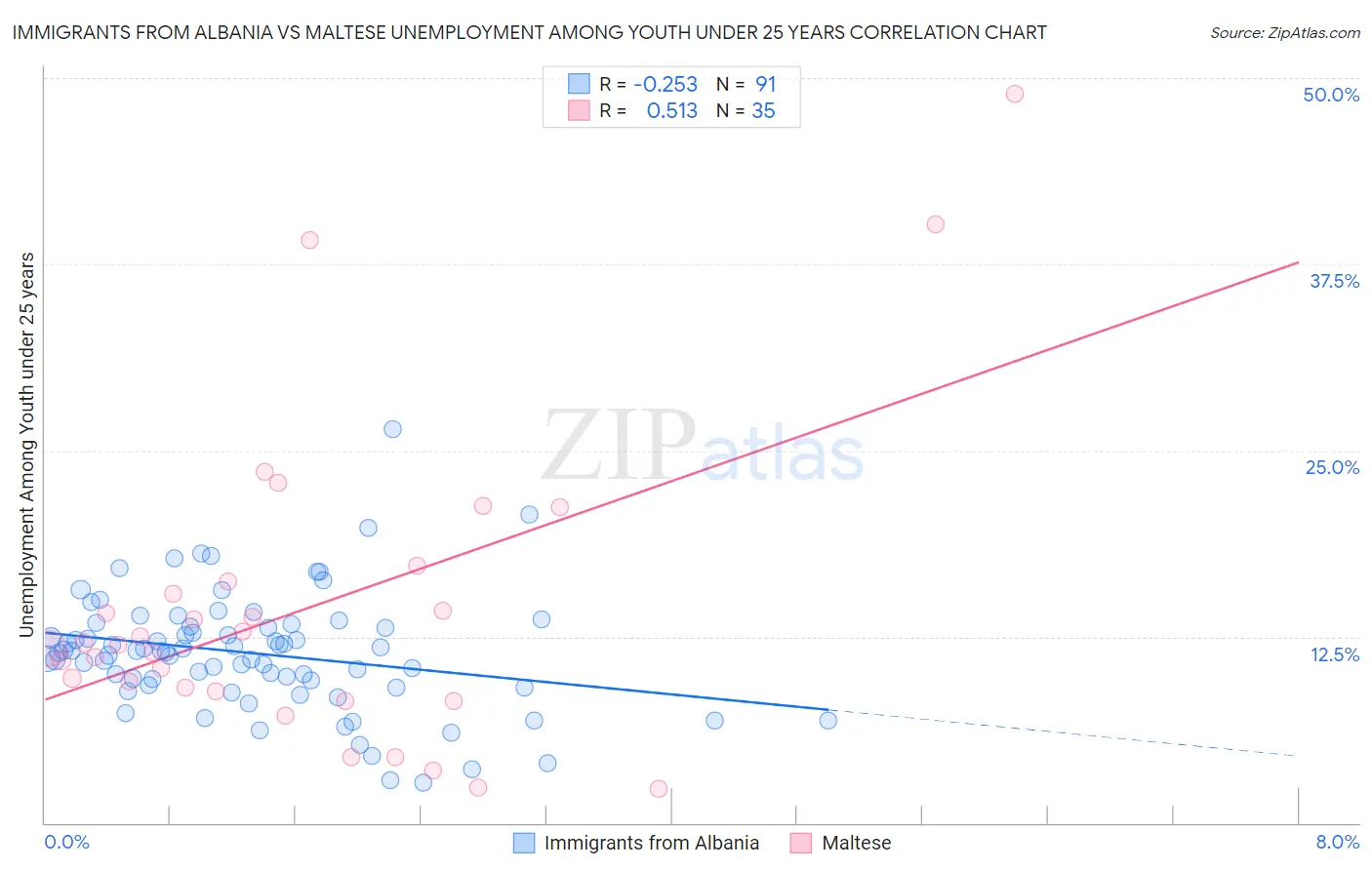 Immigrants from Albania vs Maltese Unemployment Among Youth under 25 years