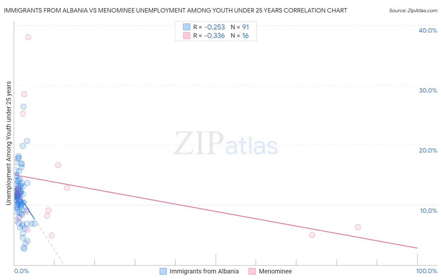Immigrants from Albania vs Menominee Unemployment Among Youth under 25 years