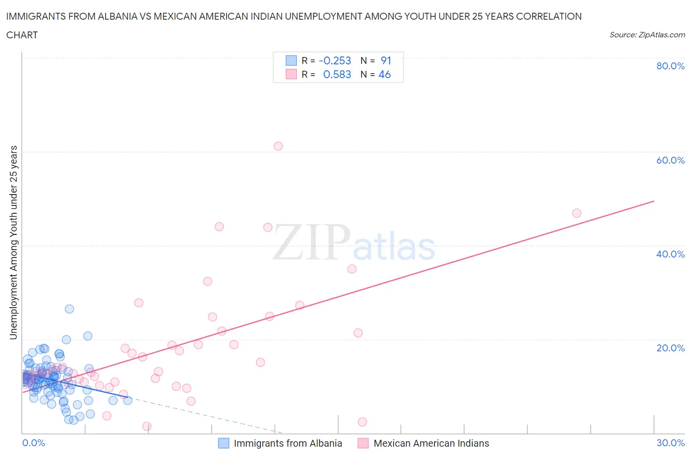 Immigrants from Albania vs Mexican American Indian Unemployment Among Youth under 25 years