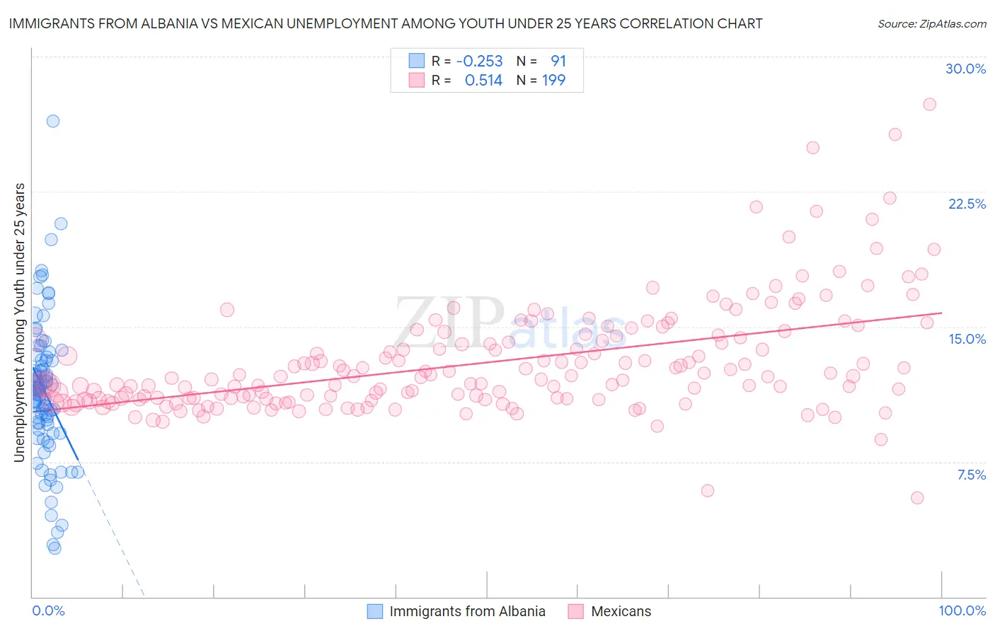 Immigrants from Albania vs Mexican Unemployment Among Youth under 25 years