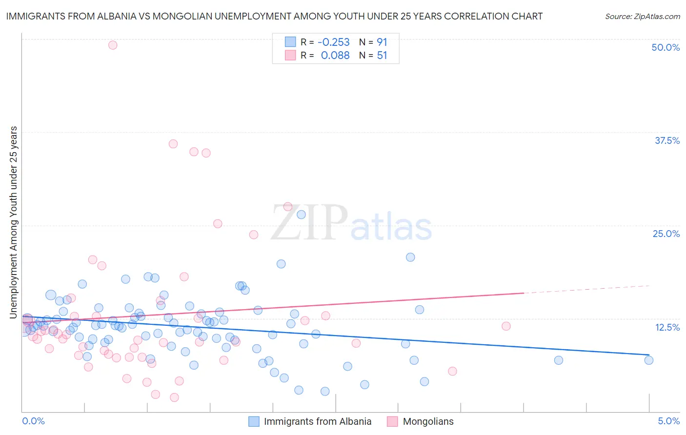 Immigrants from Albania vs Mongolian Unemployment Among Youth under 25 years