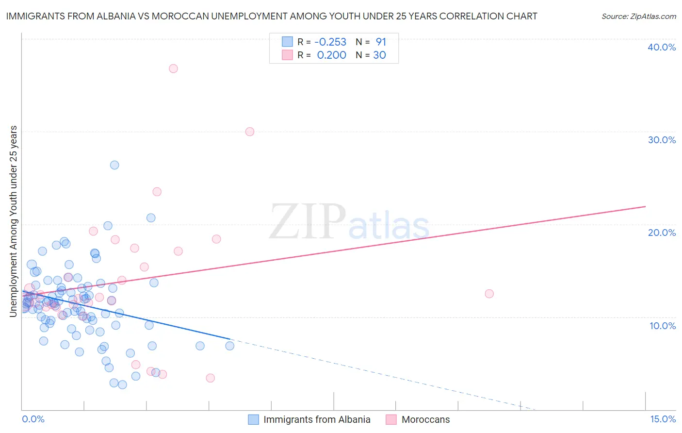 Immigrants from Albania vs Moroccan Unemployment Among Youth under 25 years