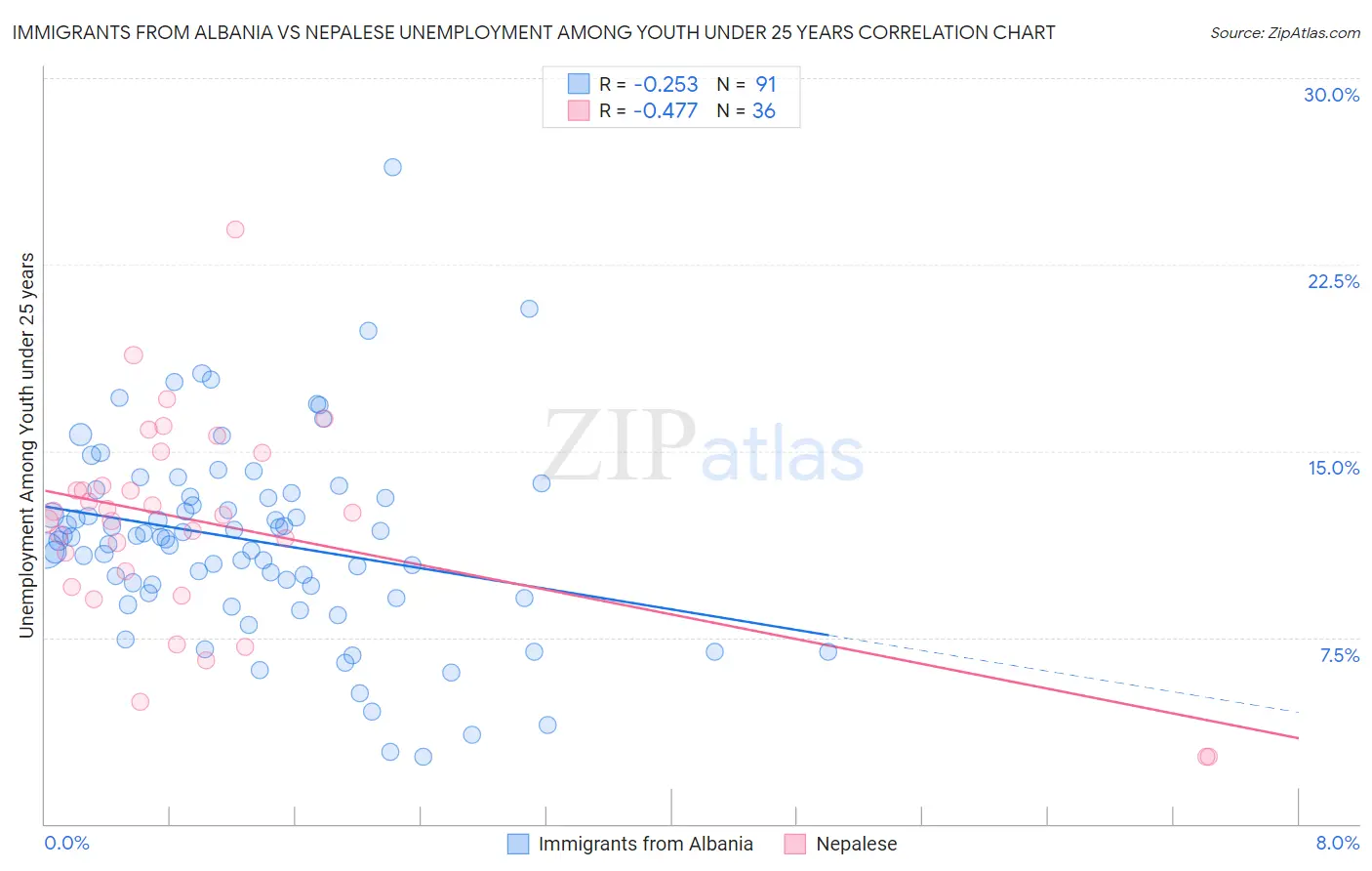 Immigrants from Albania vs Nepalese Unemployment Among Youth under 25 years