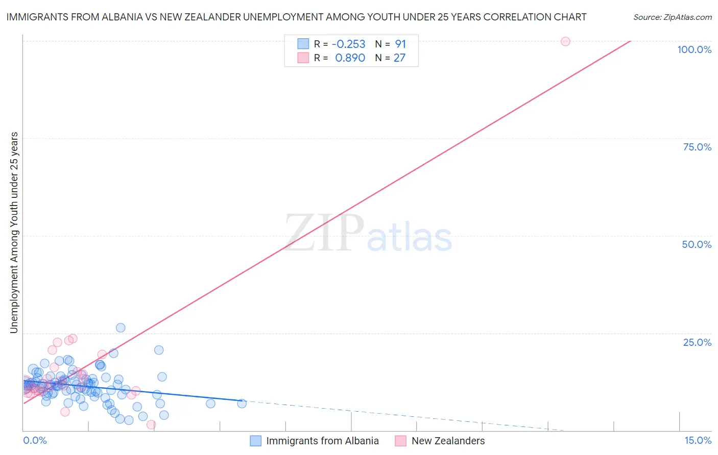 Immigrants from Albania vs New Zealander Unemployment Among Youth under 25 years