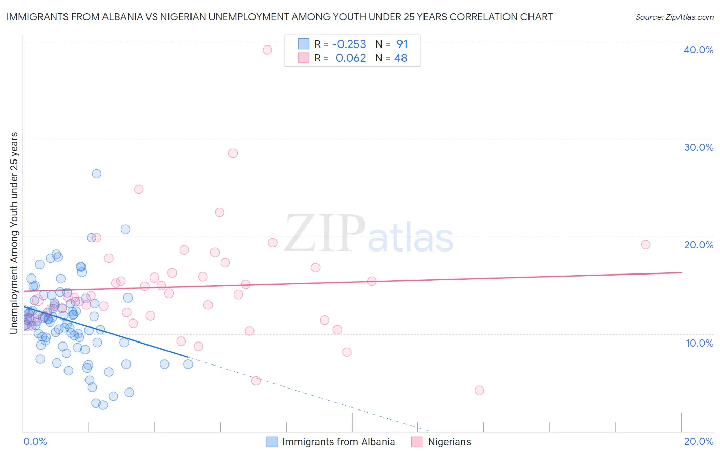 Immigrants from Albania vs Nigerian Unemployment Among Youth under 25 years