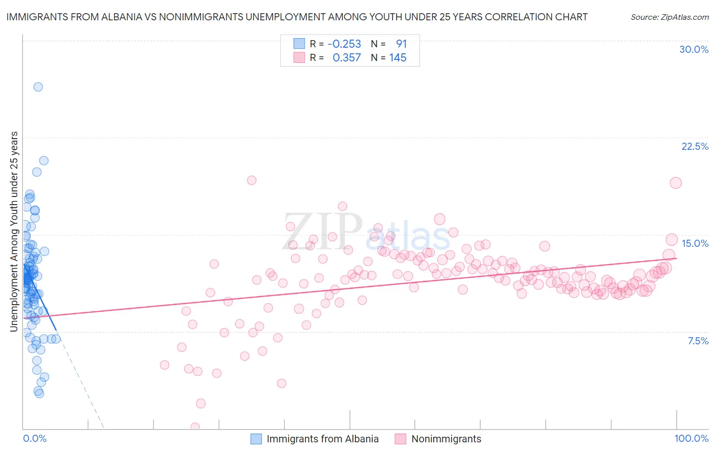 Immigrants from Albania vs Nonimmigrants Unemployment Among Youth under 25 years