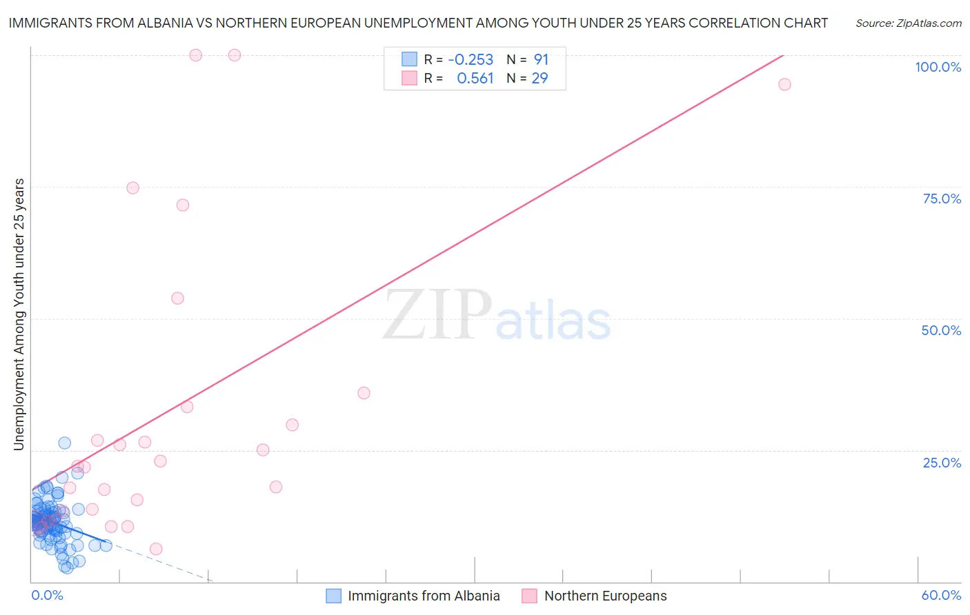 Immigrants from Albania vs Northern European Unemployment Among Youth under 25 years