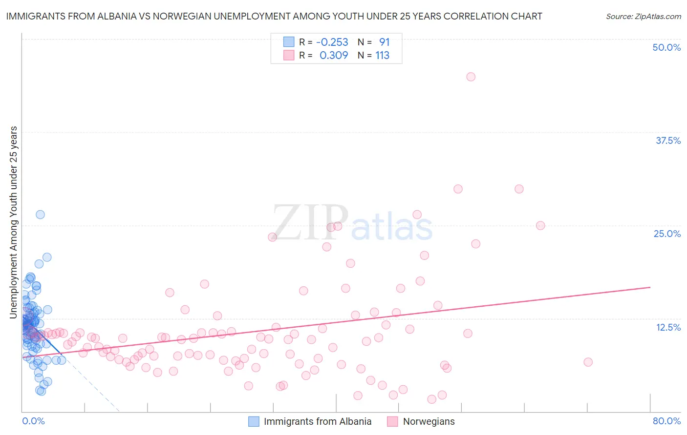 Immigrants from Albania vs Norwegian Unemployment Among Youth under 25 years