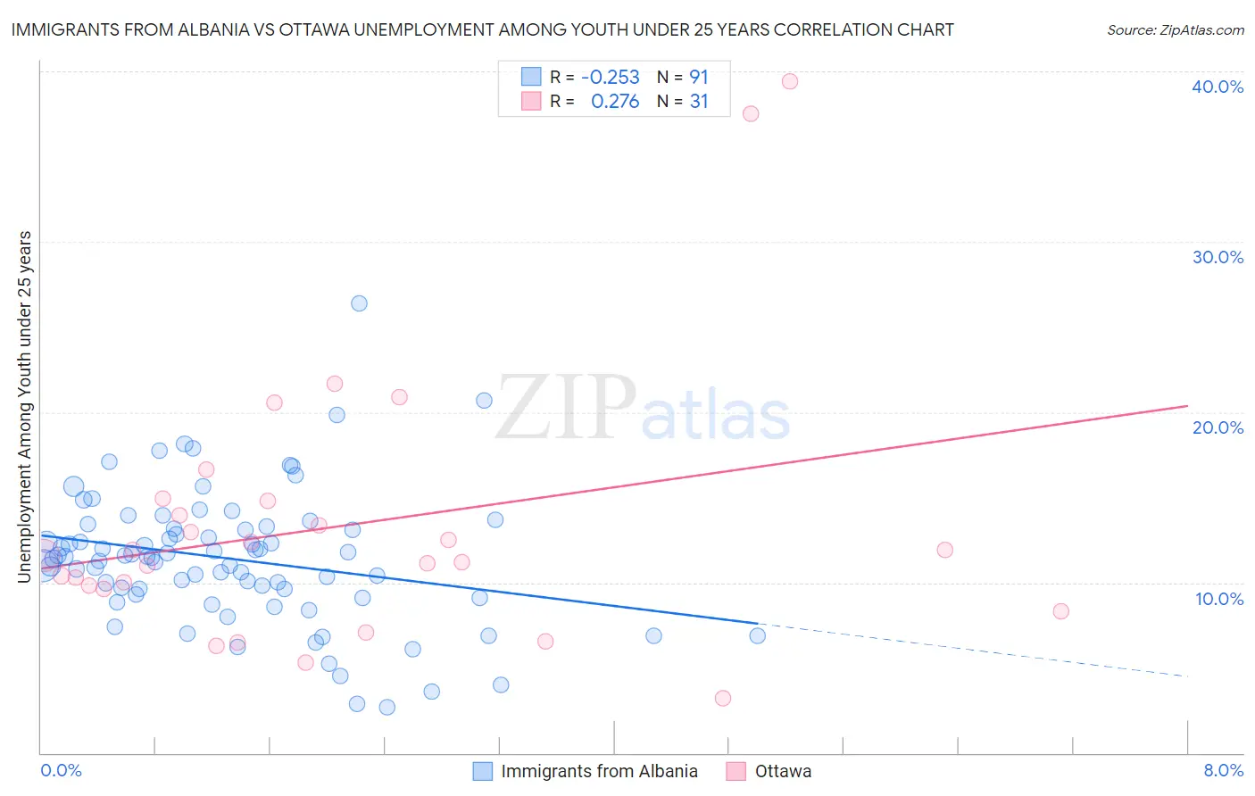 Immigrants from Albania vs Ottawa Unemployment Among Youth under 25 years