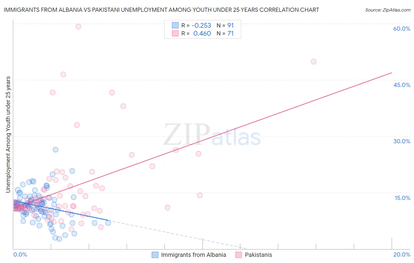 Immigrants from Albania vs Pakistani Unemployment Among Youth under 25 years