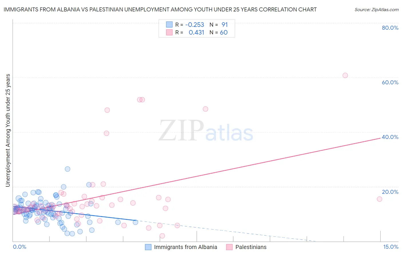 Immigrants from Albania vs Palestinian Unemployment Among Youth under 25 years