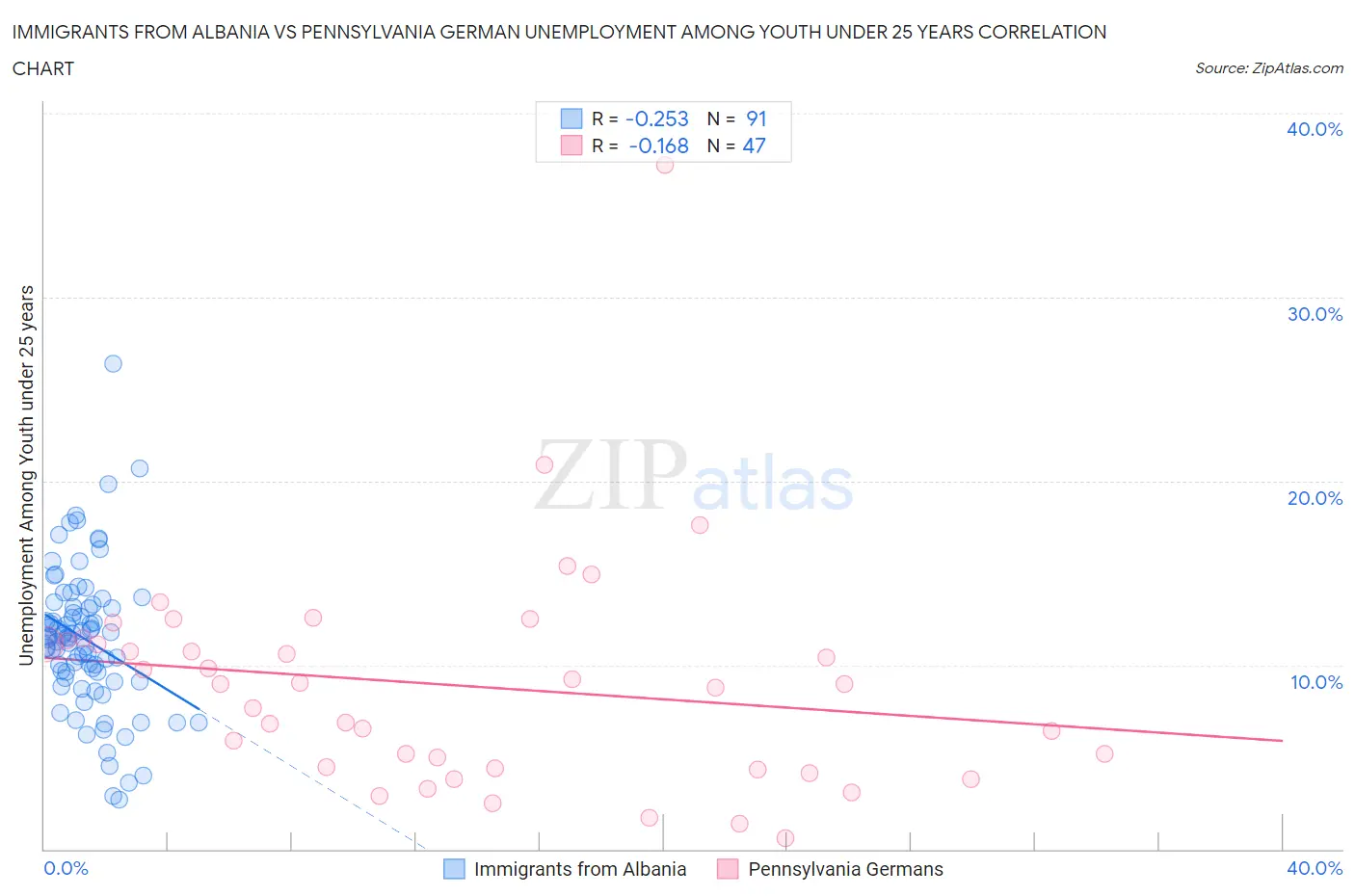 Immigrants from Albania vs Pennsylvania German Unemployment Among Youth under 25 years