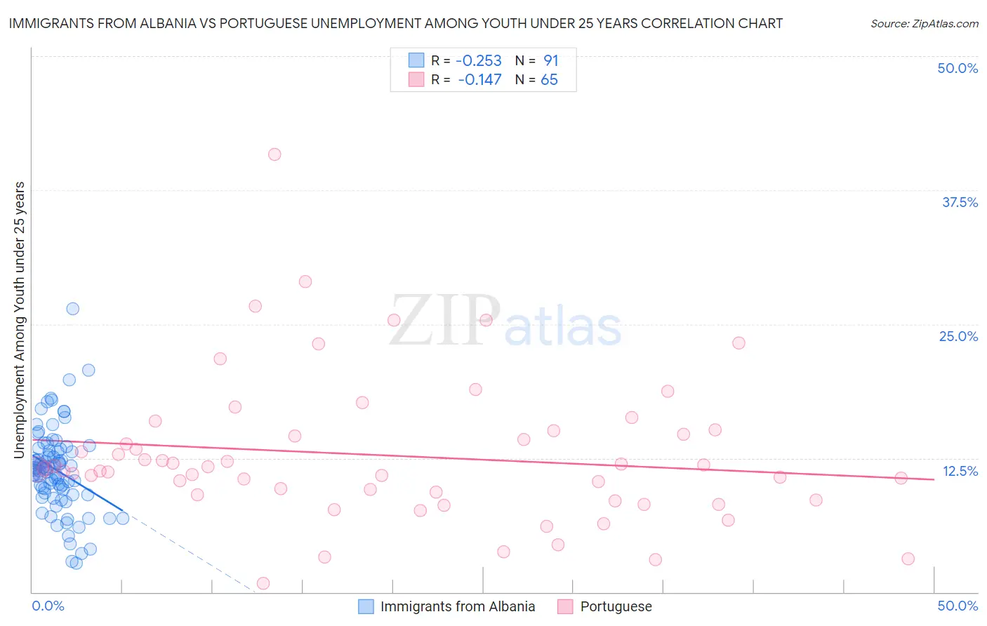 Immigrants from Albania vs Portuguese Unemployment Among Youth under 25 years