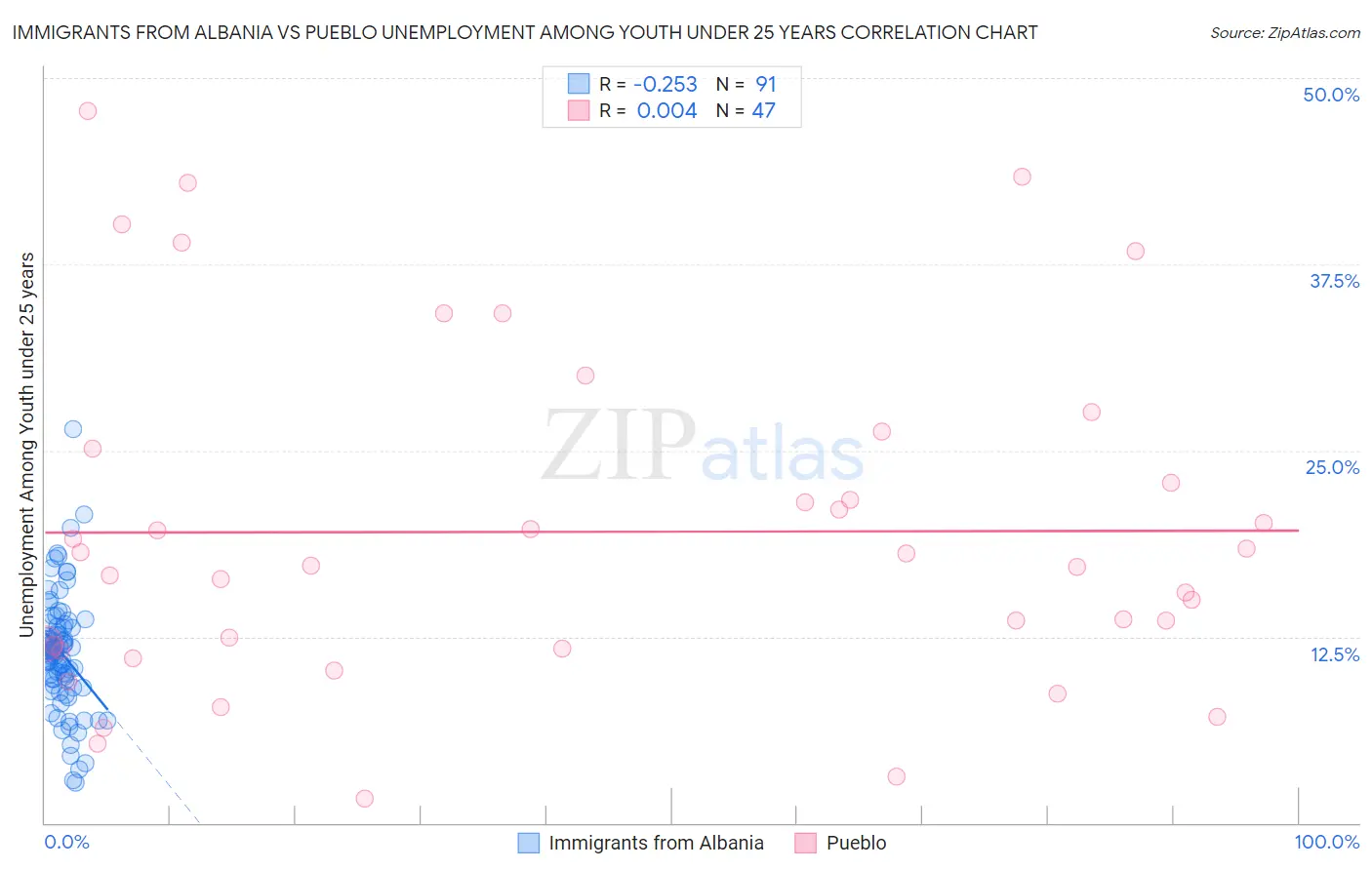 Immigrants from Albania vs Pueblo Unemployment Among Youth under 25 years