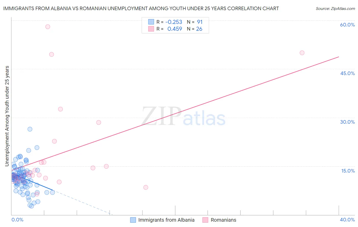 Immigrants from Albania vs Romanian Unemployment Among Youth under 25 years