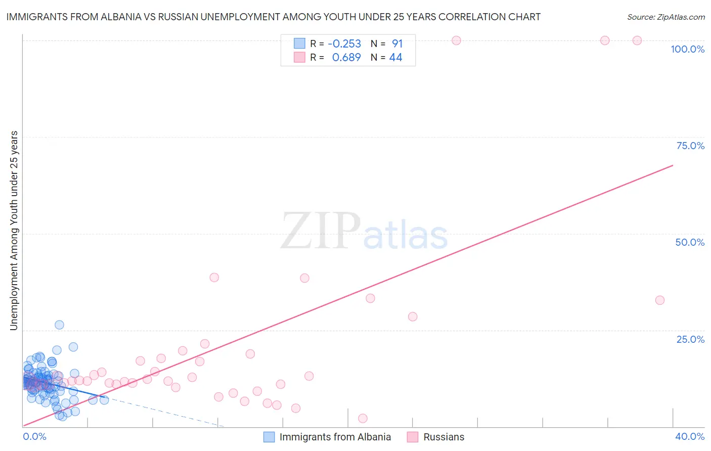 Immigrants from Albania vs Russian Unemployment Among Youth under 25 years