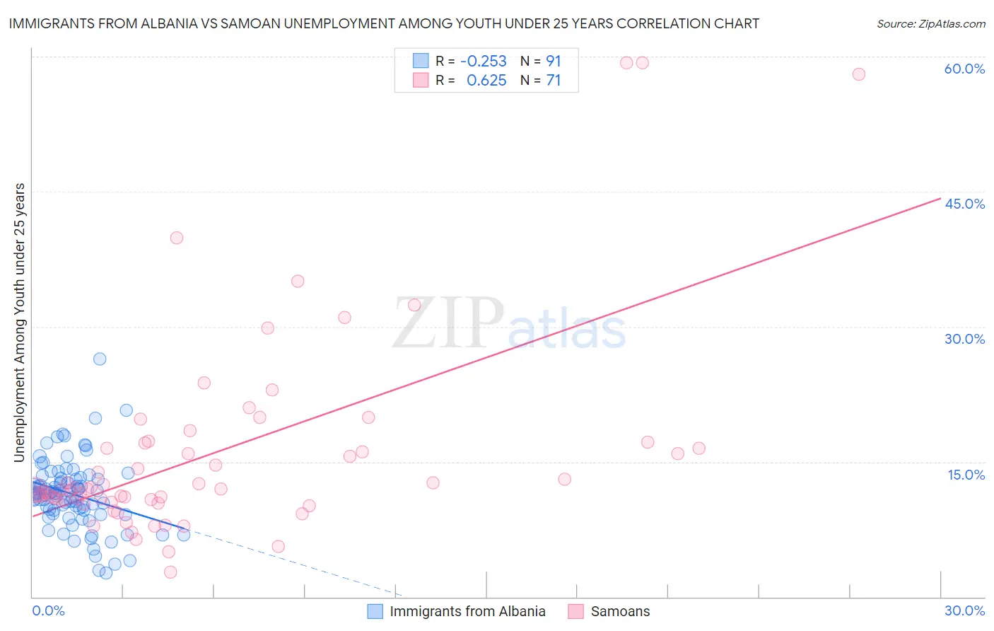 Immigrants from Albania vs Samoan Unemployment Among Youth under 25 years