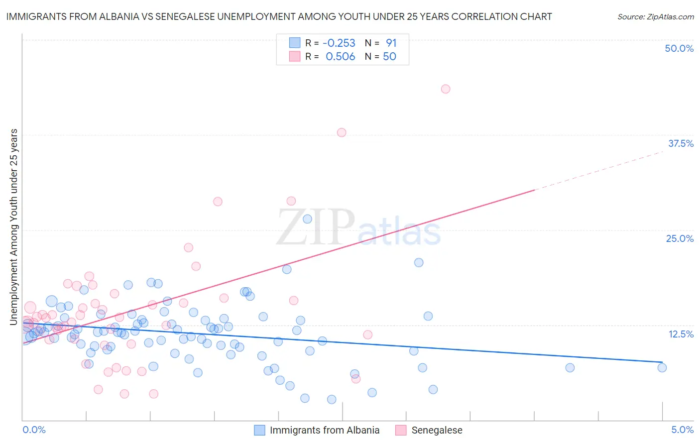 Immigrants from Albania vs Senegalese Unemployment Among Youth under 25 years