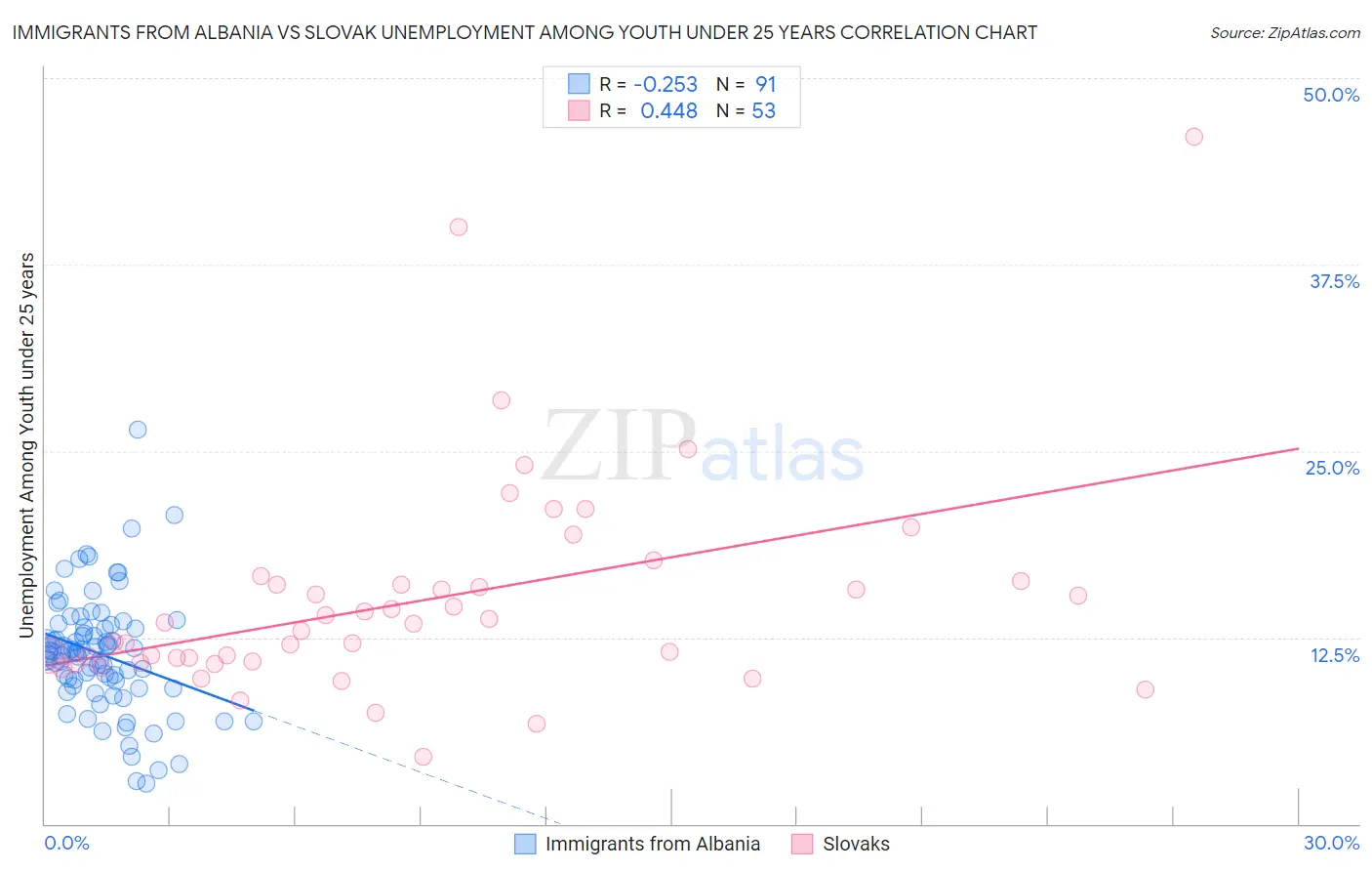 Immigrants from Albania vs Slovak Unemployment Among Youth under 25 years