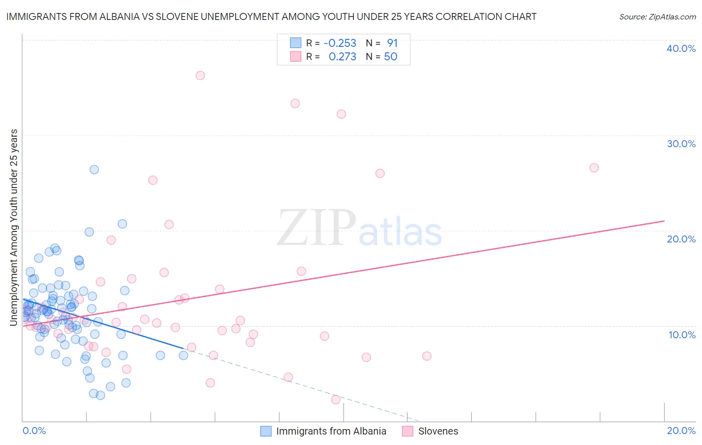 Immigrants from Albania vs Slovene Unemployment Among Youth under 25 years