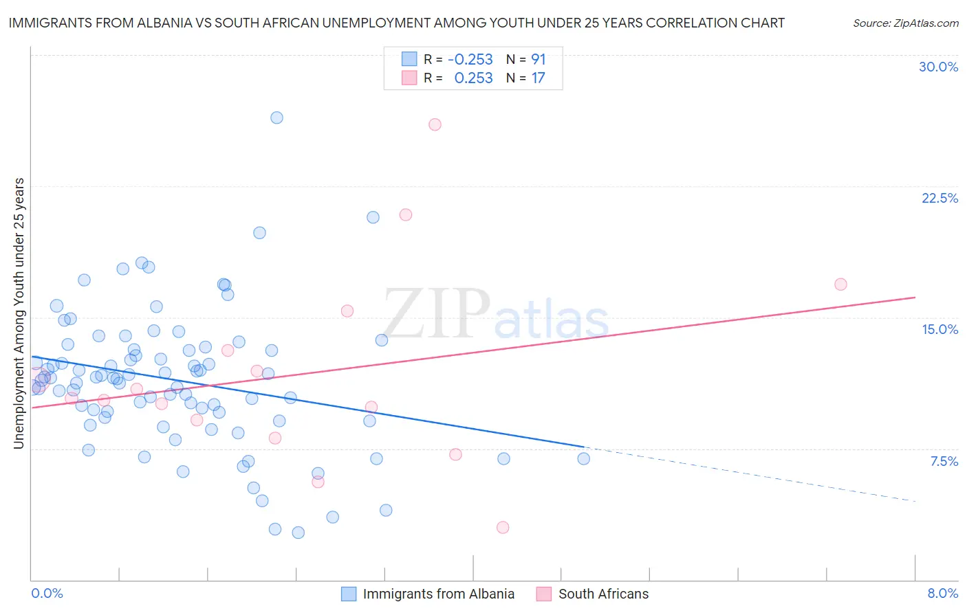 Immigrants from Albania vs South African Unemployment Among Youth under 25 years