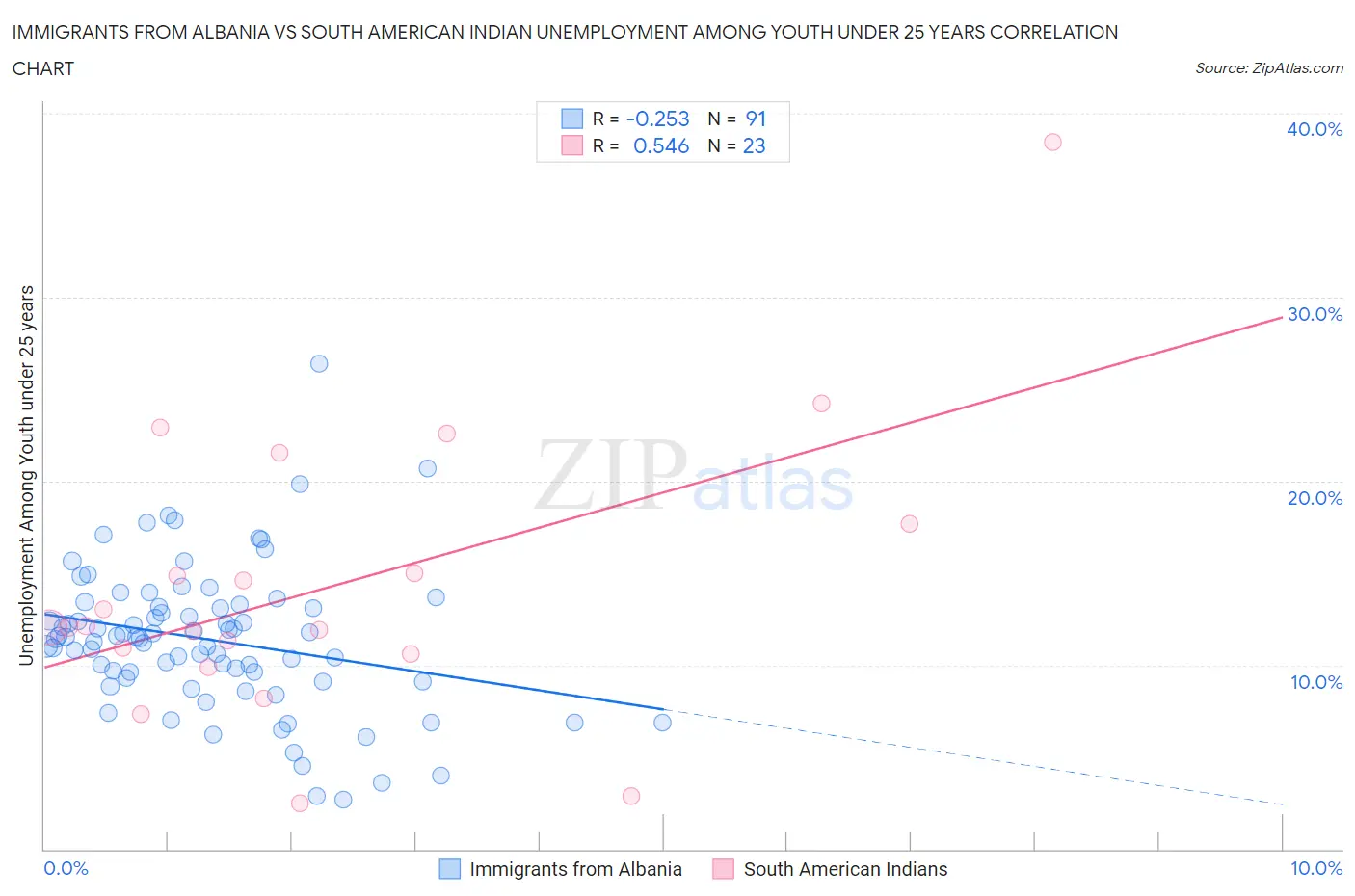 Immigrants from Albania vs South American Indian Unemployment Among Youth under 25 years