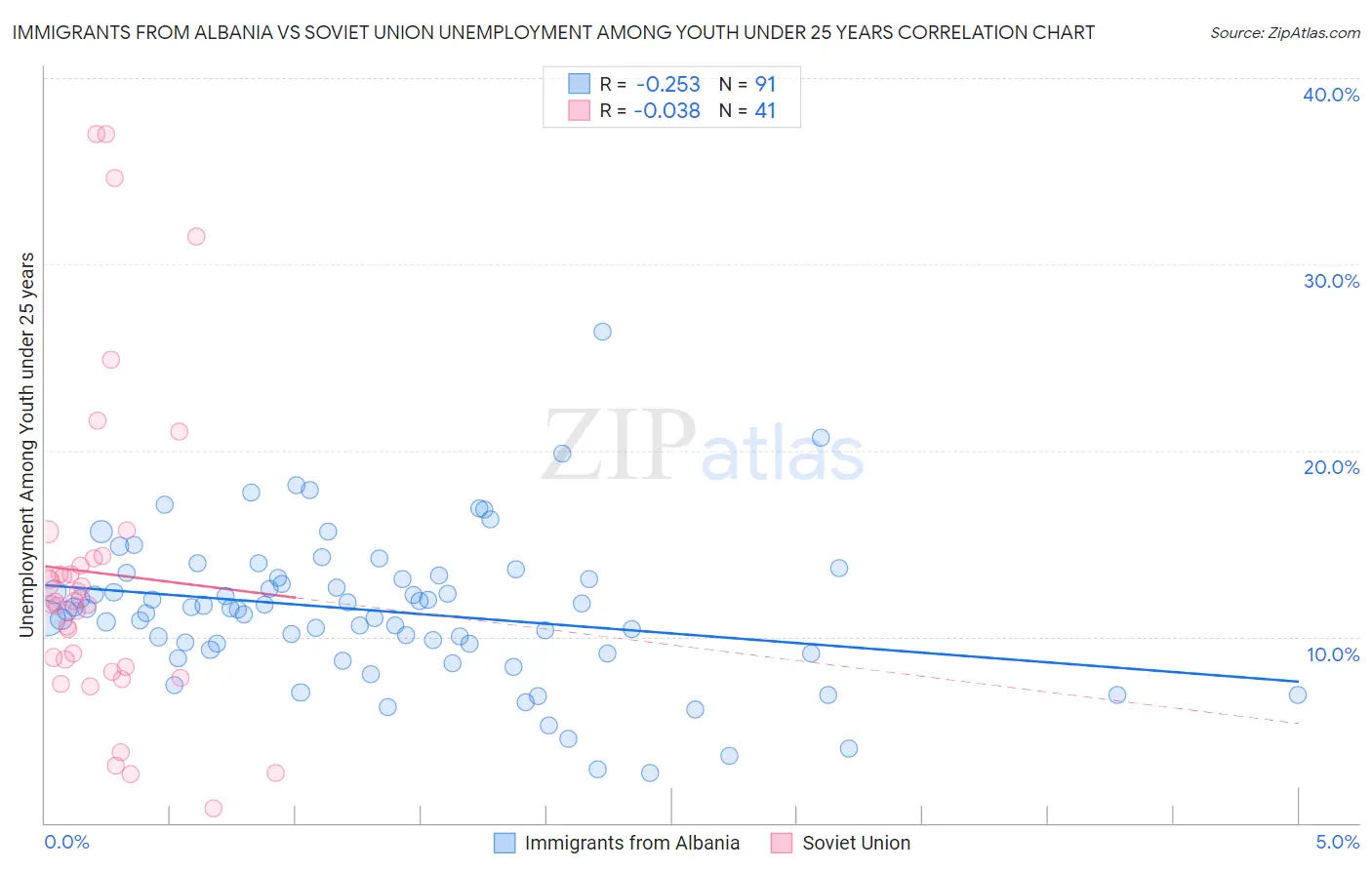 Immigrants from Albania vs Soviet Union Unemployment Among Youth under 25 years