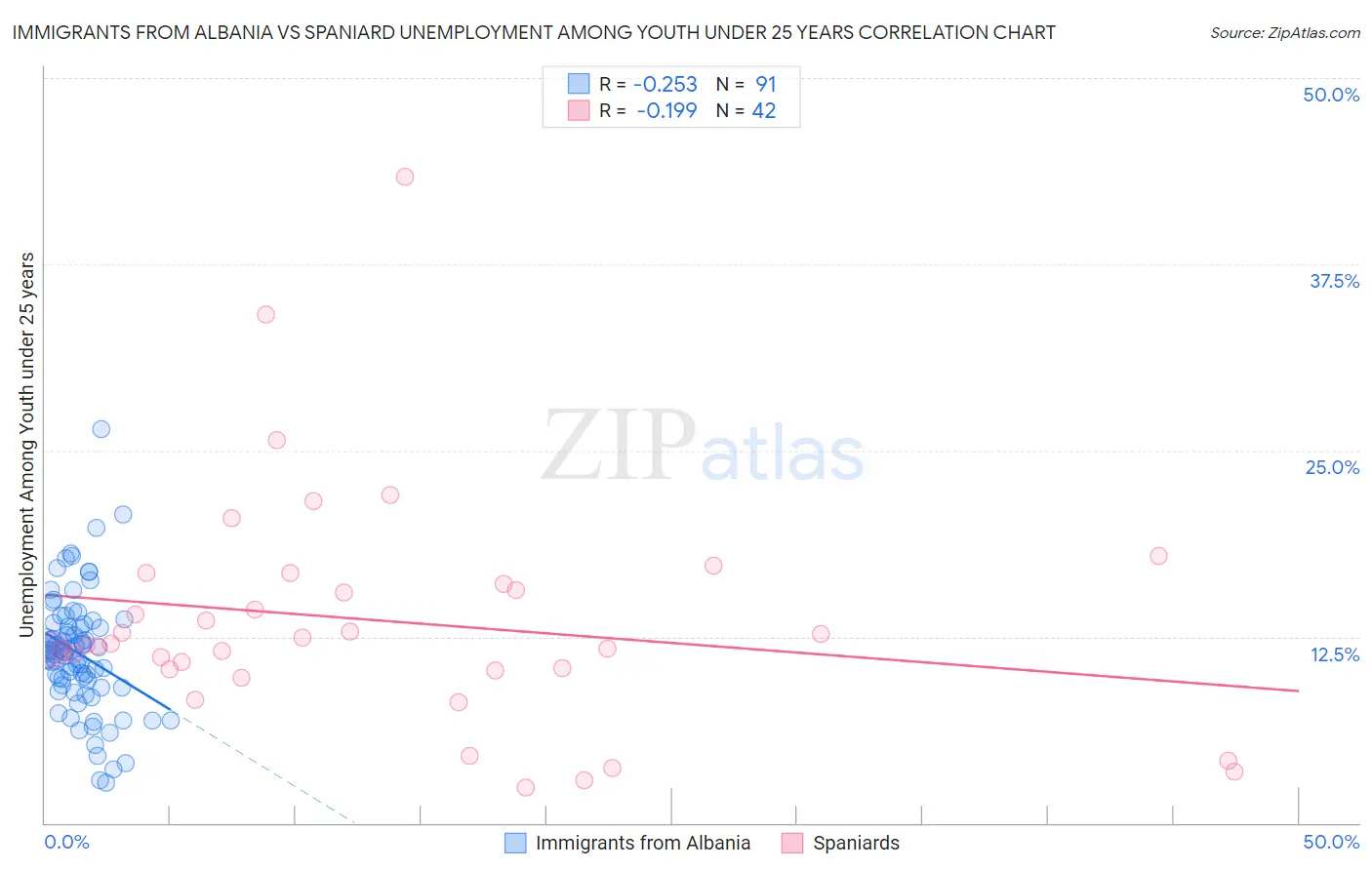 Immigrants from Albania vs Spaniard Unemployment Among Youth under 25 years