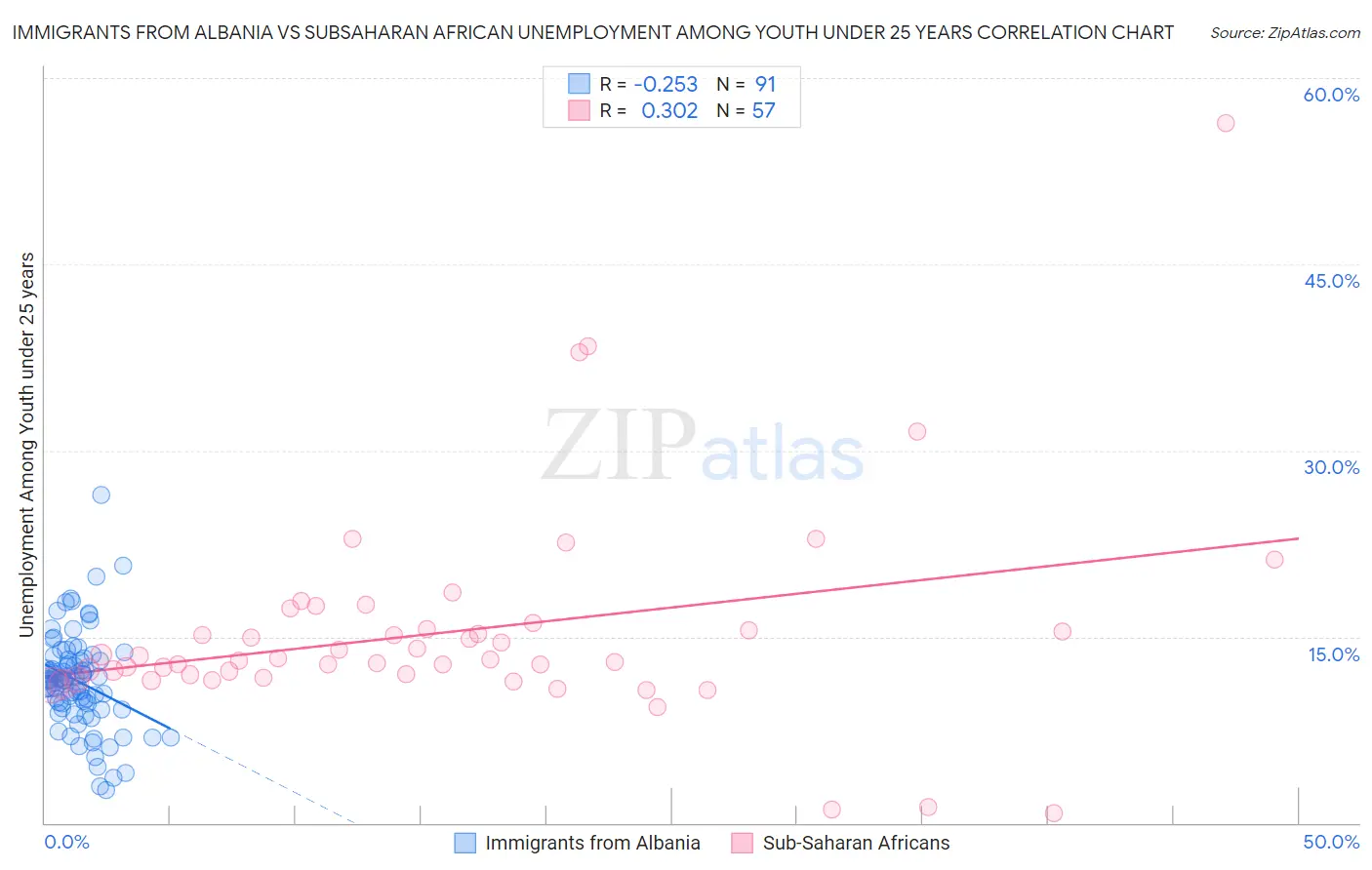 Immigrants from Albania vs Subsaharan African Unemployment Among Youth under 25 years