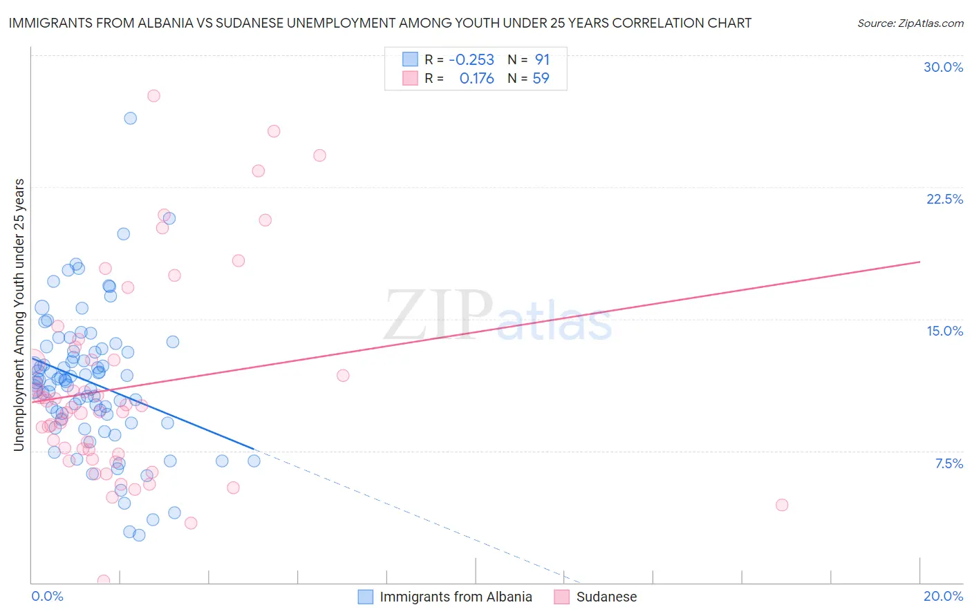 Immigrants from Albania vs Sudanese Unemployment Among Youth under 25 years