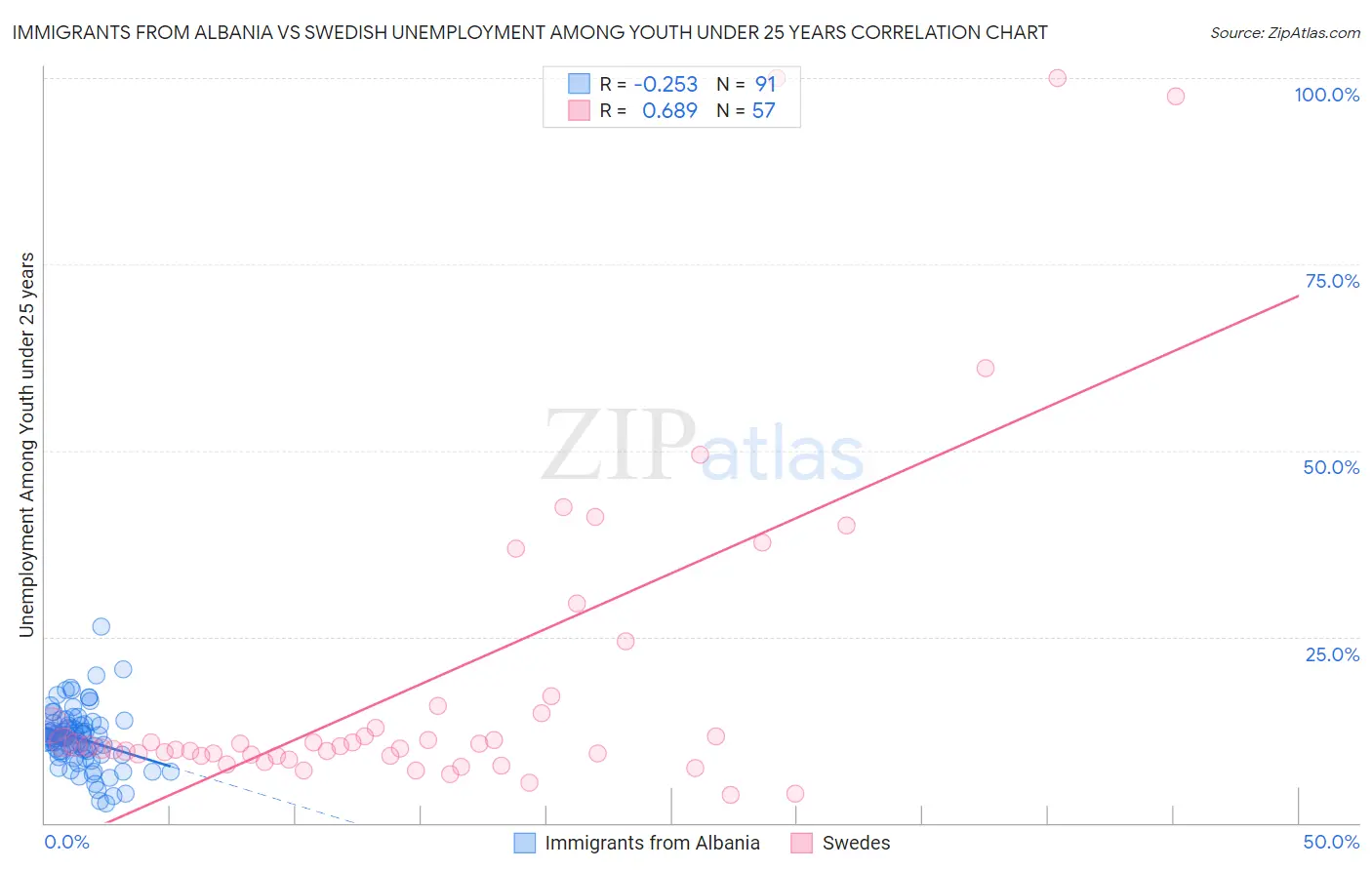 Immigrants from Albania vs Swedish Unemployment Among Youth under 25 years