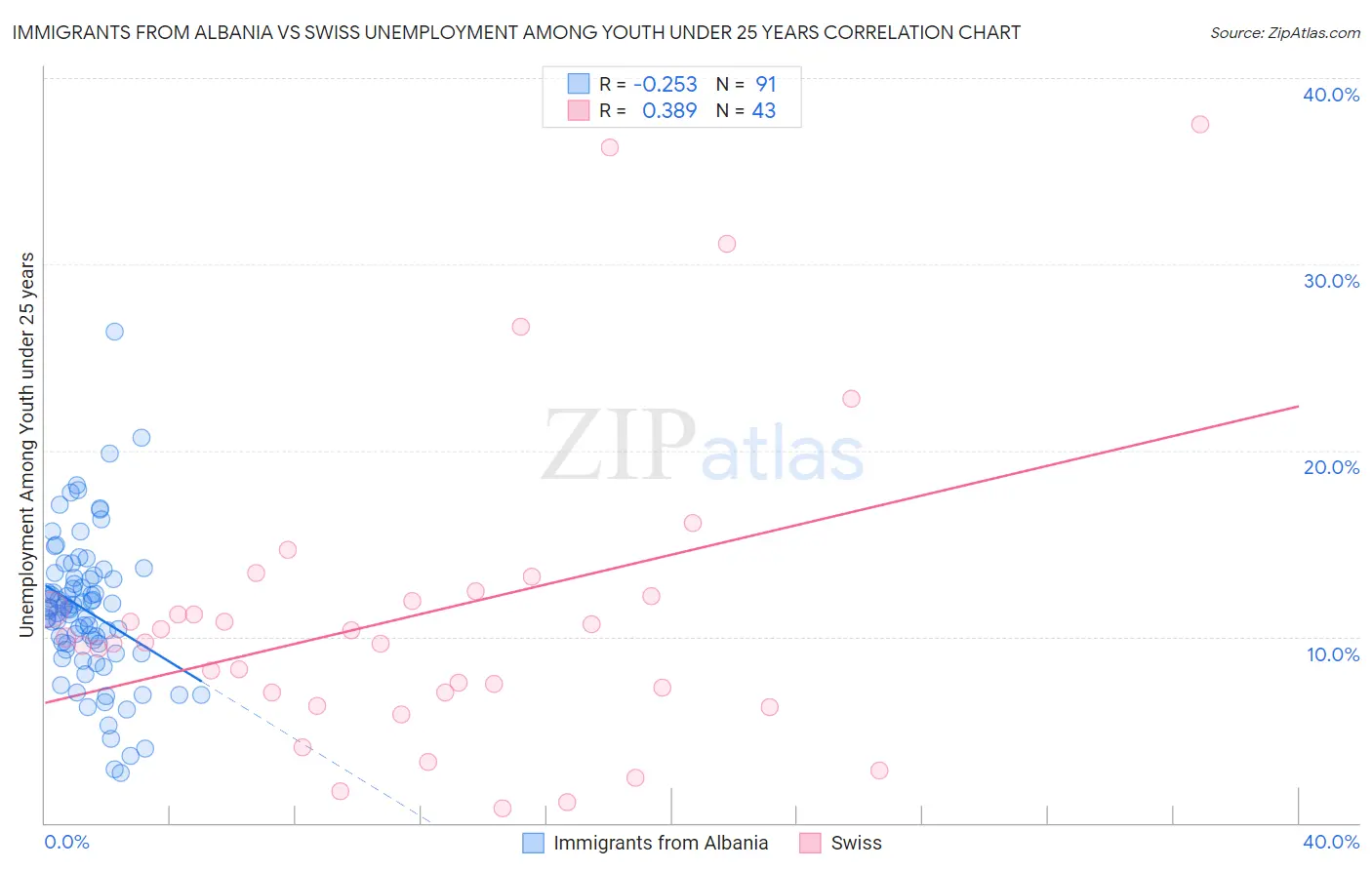 Immigrants from Albania vs Swiss Unemployment Among Youth under 25 years