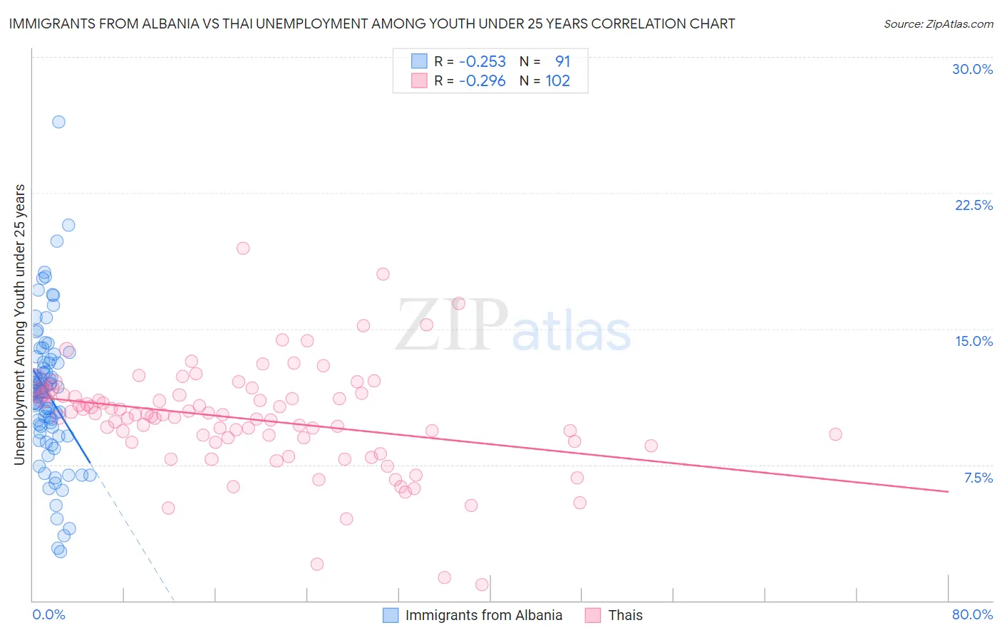 Immigrants from Albania vs Thai Unemployment Among Youth under 25 years