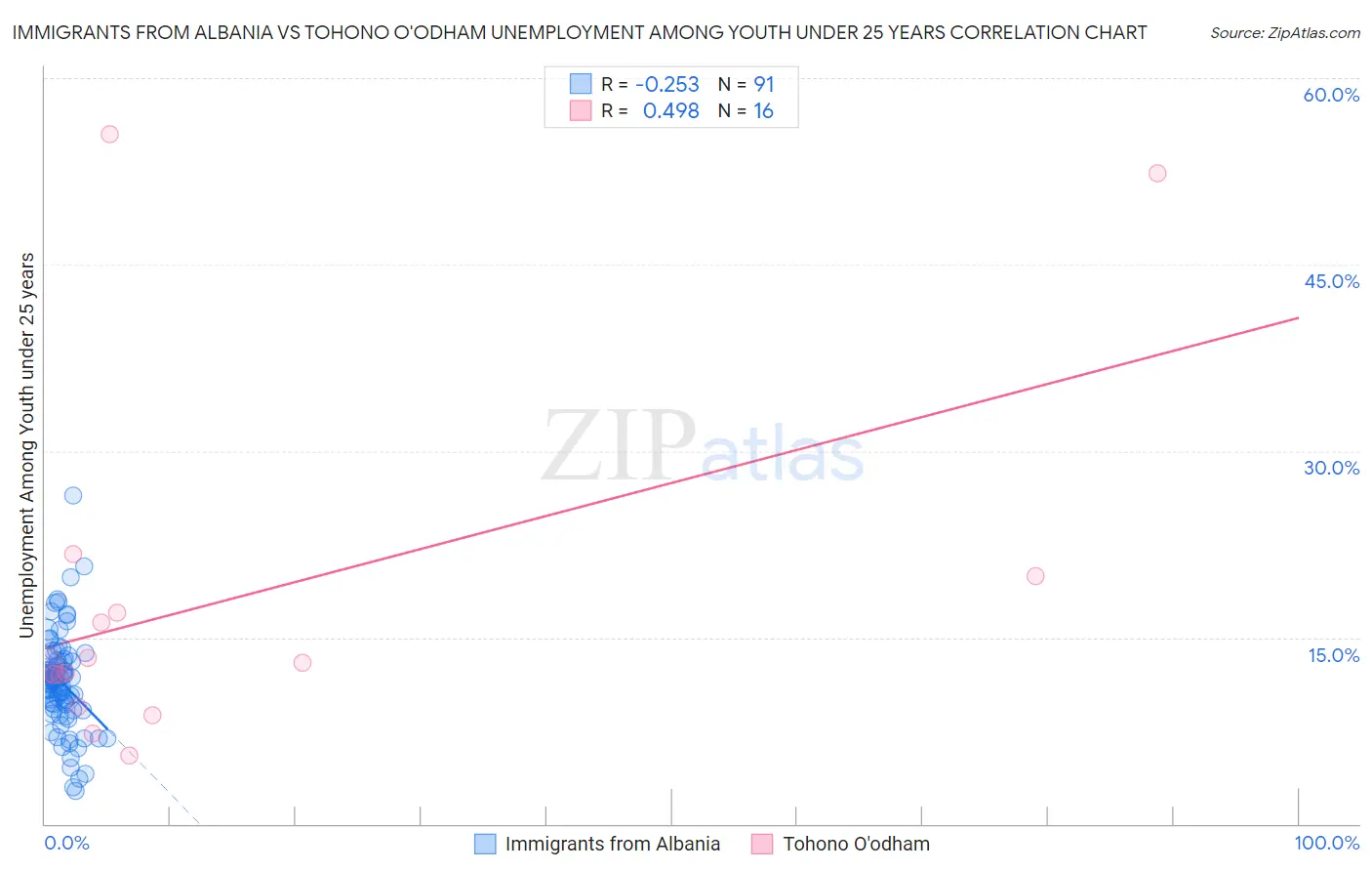 Immigrants from Albania vs Tohono O'odham Unemployment Among Youth under 25 years