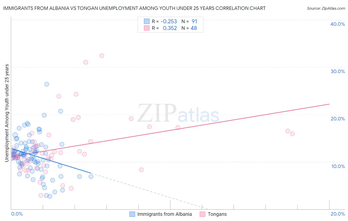 Immigrants from Albania vs Tongan Unemployment Among Youth under 25 years