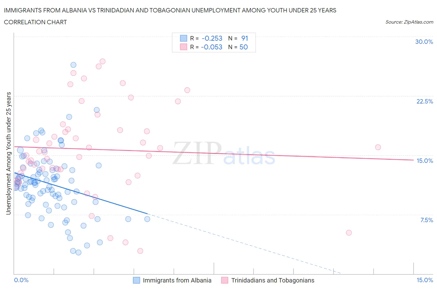 Immigrants from Albania vs Trinidadian and Tobagonian Unemployment Among Youth under 25 years