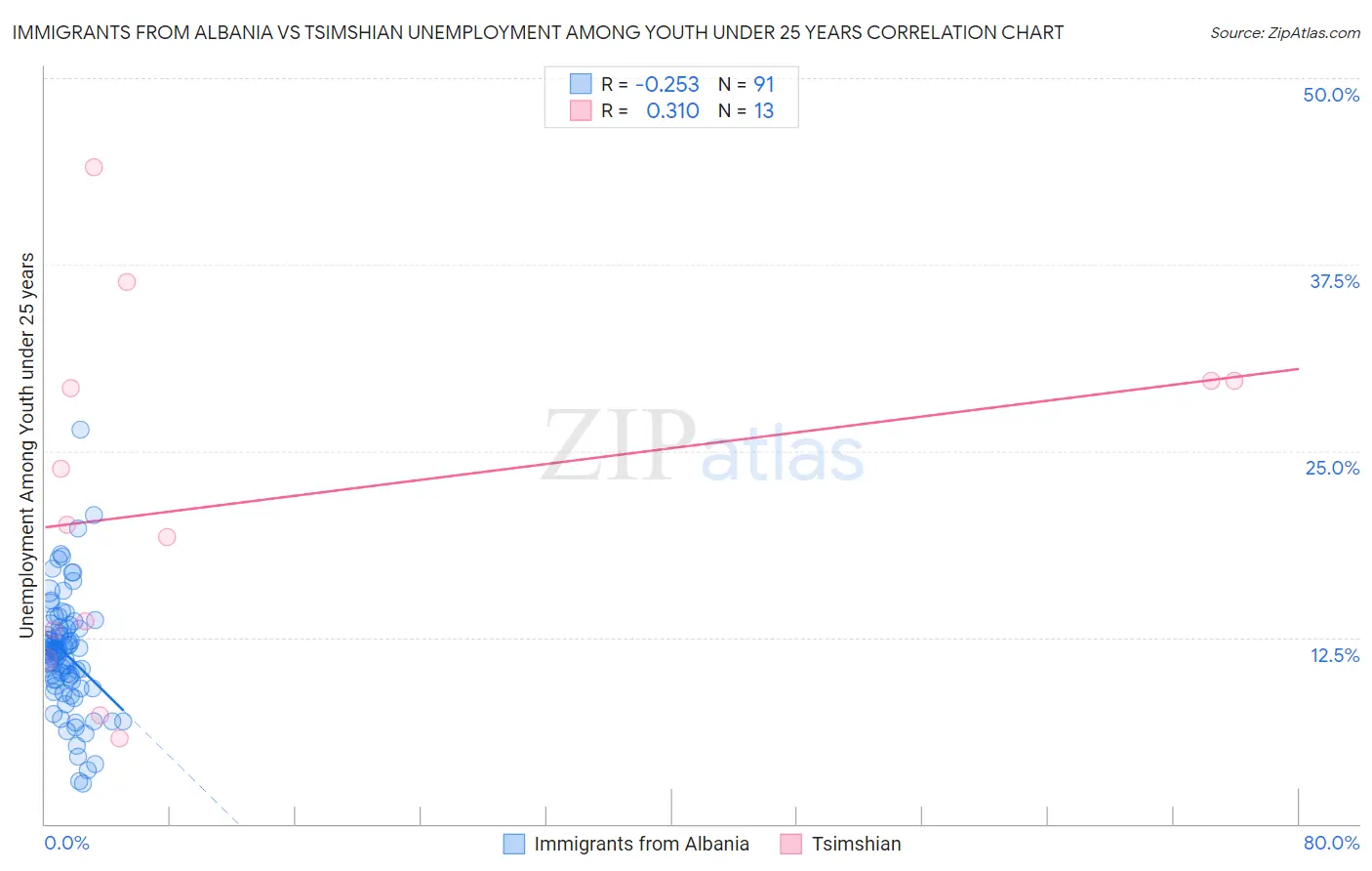 Immigrants from Albania vs Tsimshian Unemployment Among Youth under 25 years