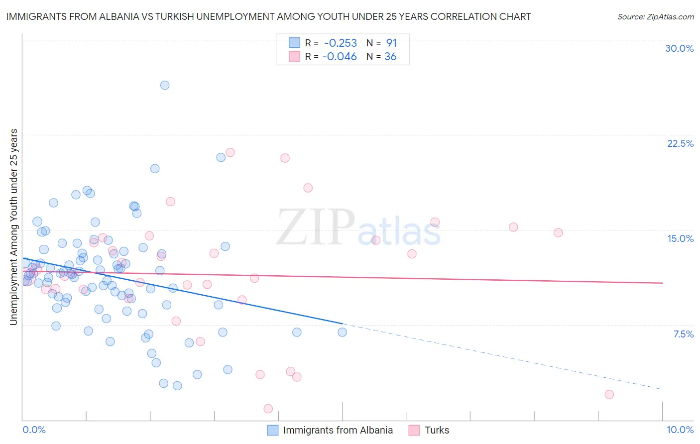 Immigrants from Albania vs Turkish Unemployment Among Youth under 25 years