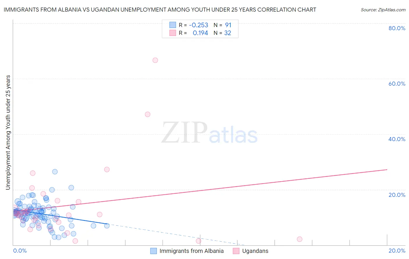 Immigrants from Albania vs Ugandan Unemployment Among Youth under 25 years