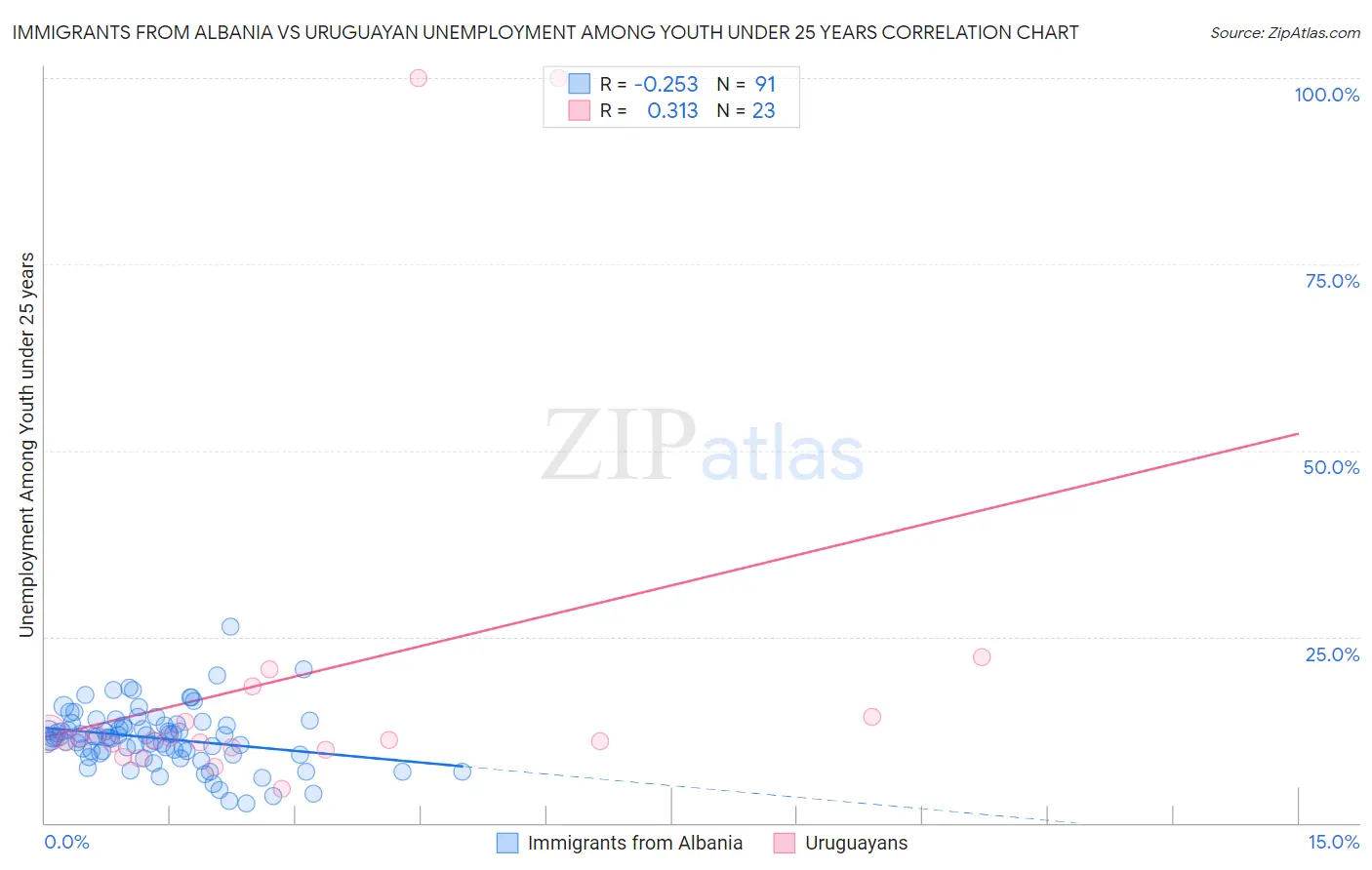 Immigrants from Albania vs Uruguayan Unemployment Among Youth under 25 years