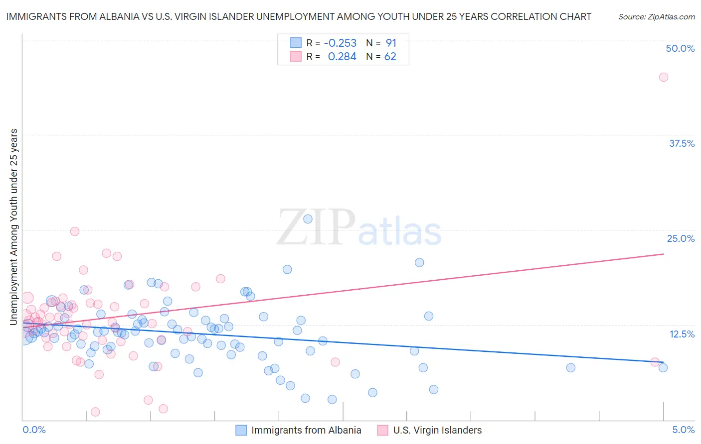 Immigrants from Albania vs U.S. Virgin Islander Unemployment Among Youth under 25 years